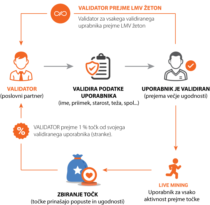 Validator - partner